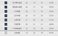 乐鱼体育登录入口-广州深圳的比赛会被重点关注！将影响多支球队的命运